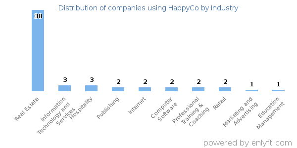 Companies using HappyCo - Distribution by industry