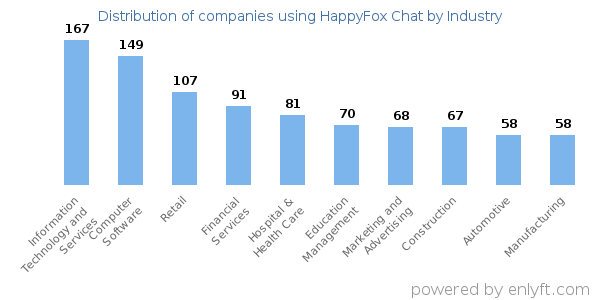 Companies using HappyFox Chat - Distribution by industry