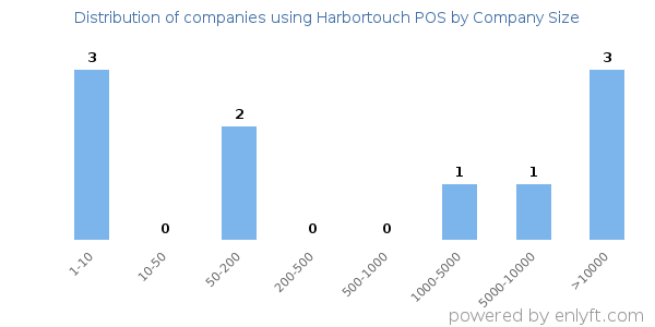 Companies using Harbortouch POS, by size (number of employees)