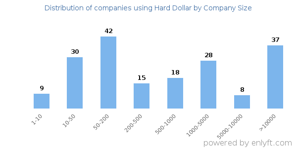Companies using Hard Dollar, by size (number of employees)