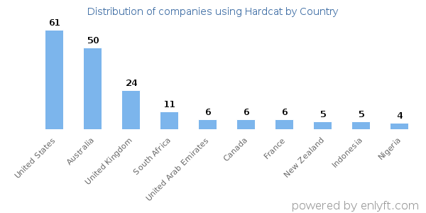 Hardcat customers by country