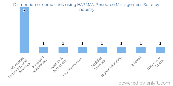 Companies using HARMAN Resource Management Suite - Distribution by industry