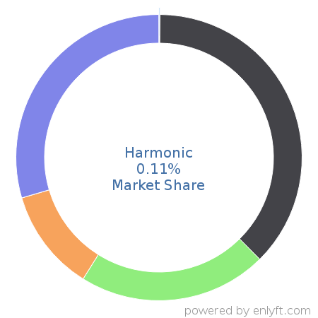 Harmonic market share in Online Video Platform (OVP) is about 0.11%