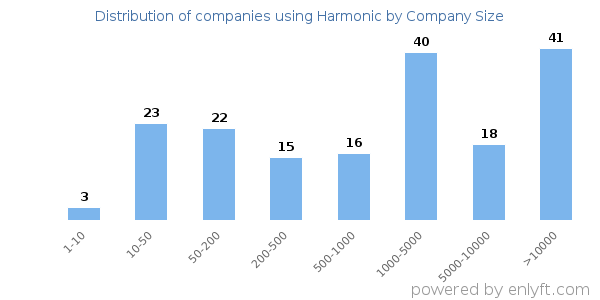 Companies using Harmonic, by size (number of employees)