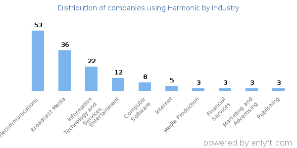 Companies using Harmonic - Distribution by industry