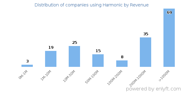 Harmonic clients - distribution by company revenue