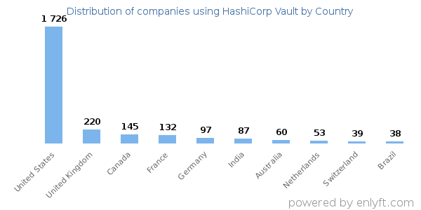 HashiCorp Vault customers by country