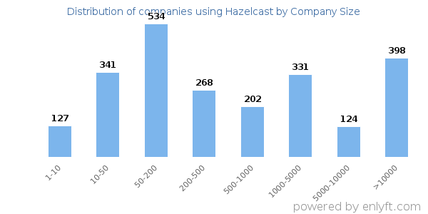 Companies using Hazelcast, by size (number of employees)