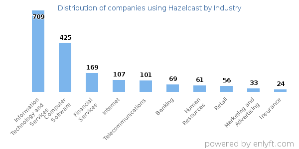 Companies using Hazelcast - Distribution by industry