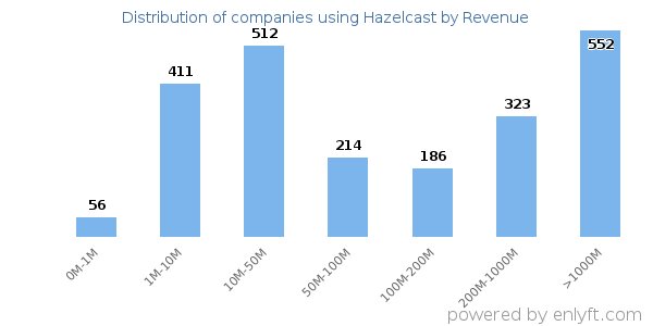 Hazelcast clients - distribution by company revenue
