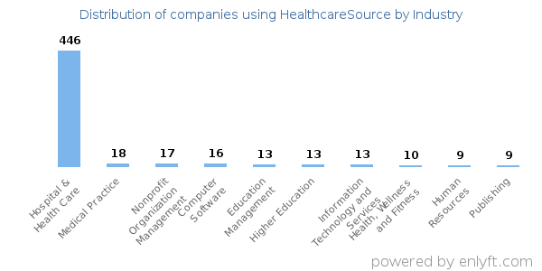 Companies using HealthcareSource - Distribution by industry