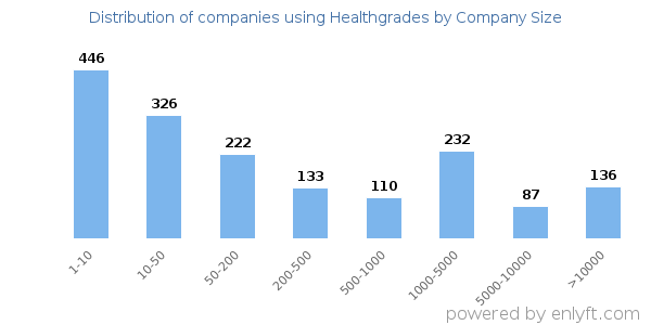 Companies using Healthgrades, by size (number of employees)