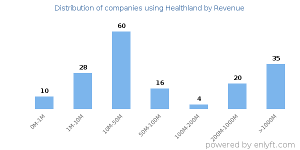 Healthland clients - distribution by company revenue