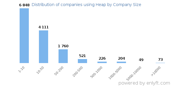 Companies using Heap, by size (number of employees)