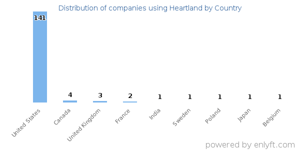 Heartland customers by country