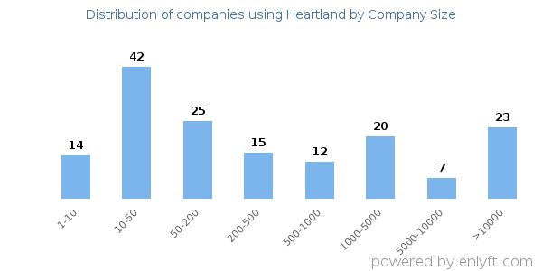 Companies using Heartland, by size (number of employees)