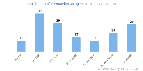 Heartland clients - distribution by company revenue