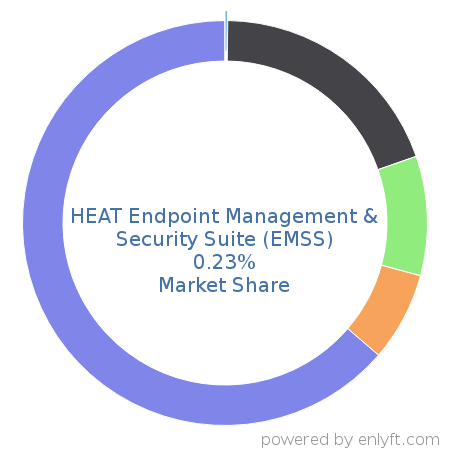 HEAT Endpoint Management & Security Suite (EMSS) market share in Endpoint Security is about 0.23%