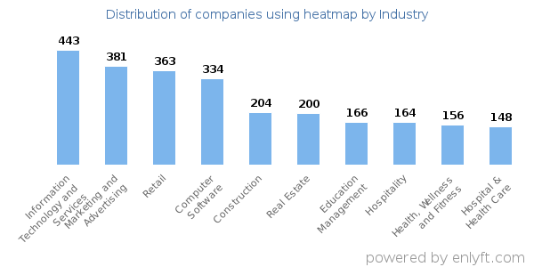 Companies using heatmap - Distribution by industry