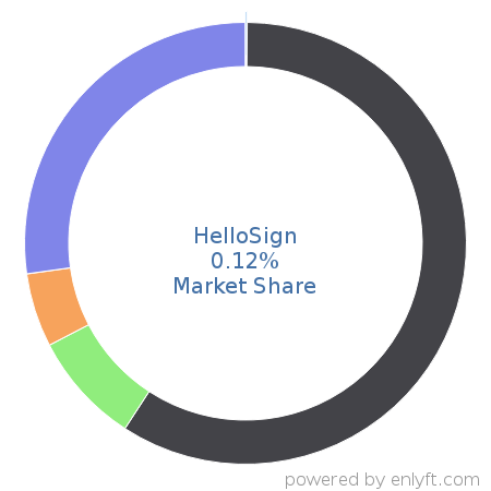 HelloSign market share in Document Management is about 0.12%