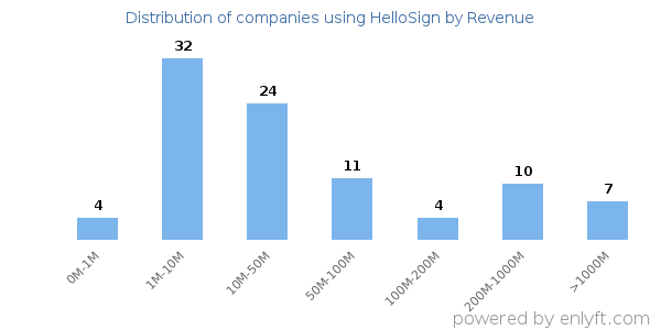 HelloSign clients - distribution by company revenue