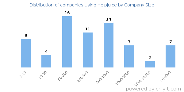 Companies using Helpjuice, by size (number of employees)