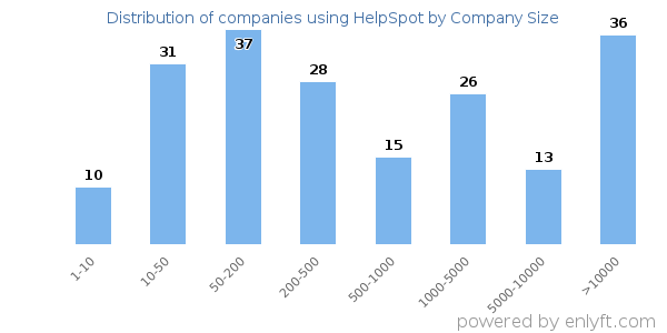 Companies using HelpSpot, by size (number of employees)