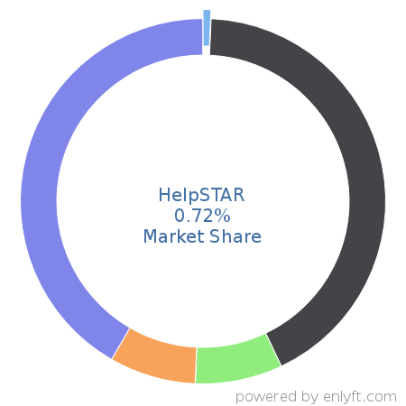 HelpSTAR market share in IT Helpdesk Management is about 0.72%