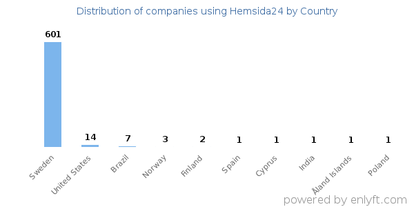 Hemsida24 customers by country