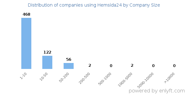 Companies using Hemsida24, by size (number of employees)
