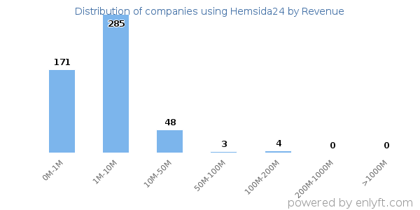 Hemsida24 clients - distribution by company revenue