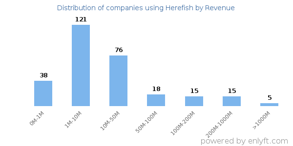 Herefish clients - distribution by company revenue