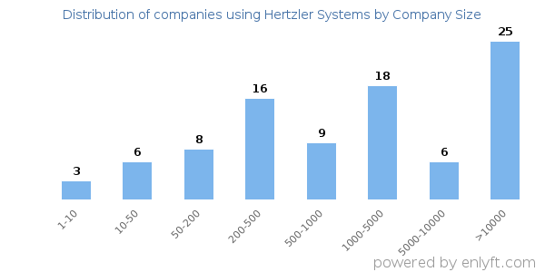 Companies using Hertzler Systems, by size (number of employees)