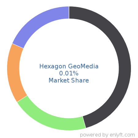 Hexagon GeoMedia market share in Geographic Information System (GIS) is about 0.01%