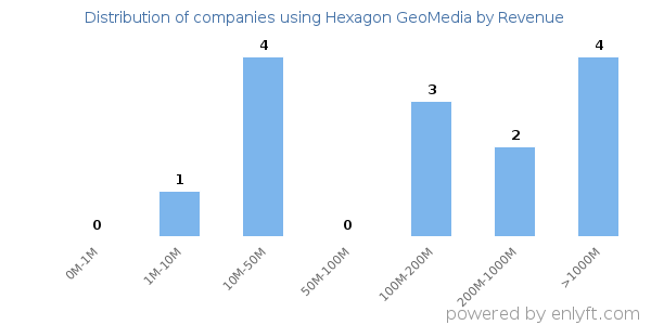 Hexagon GeoMedia clients - distribution by company revenue