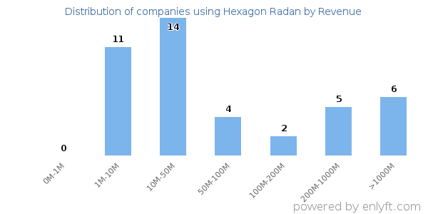 Hexagon Radan clients - distribution by company revenue