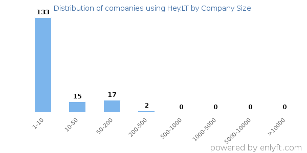 Companies using Hey.LT, by size (number of employees)