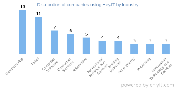 Companies using Hey.LT - Distribution by industry