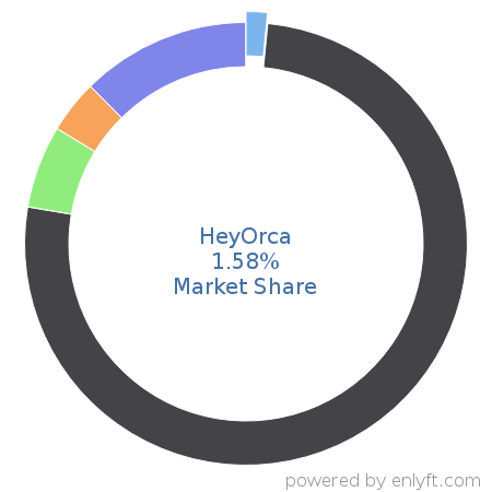 HeyOrca market share in Enterprise Social Networking is about 1.58%