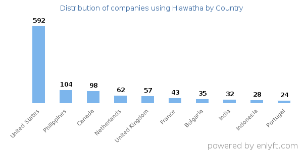 Hiawatha customers by country