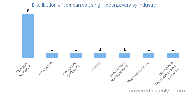 Companies using HiddenLevers - Distribution by industry