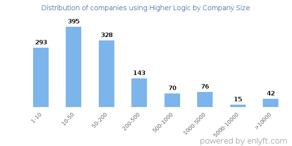 Companies using Higher Logic, by size (number of employees)