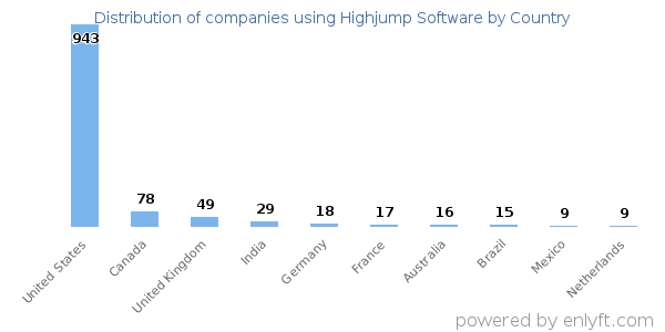 Highjump Software customers by country