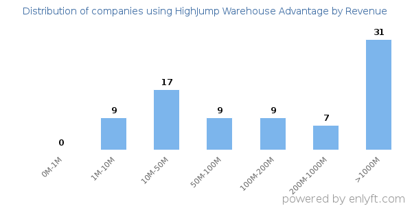 HighJump Warehouse Advantage clients - distribution by company revenue