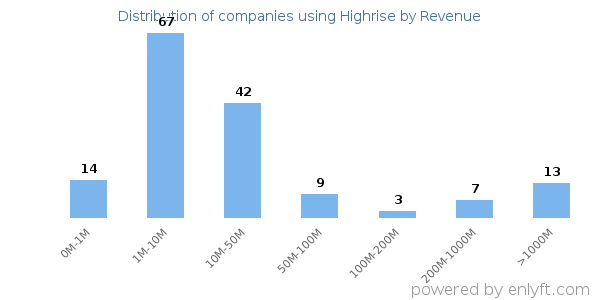 Highrise clients - distribution by company revenue
