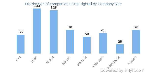 Companies using Hightail, by size (number of employees)