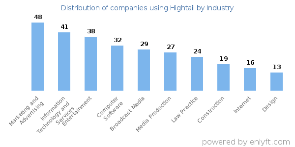Companies using Hightail - Distribution by industry