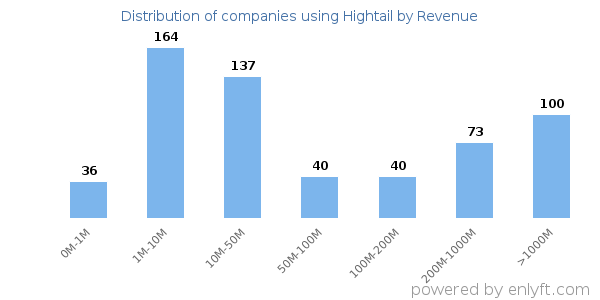 Hightail clients - distribution by company revenue