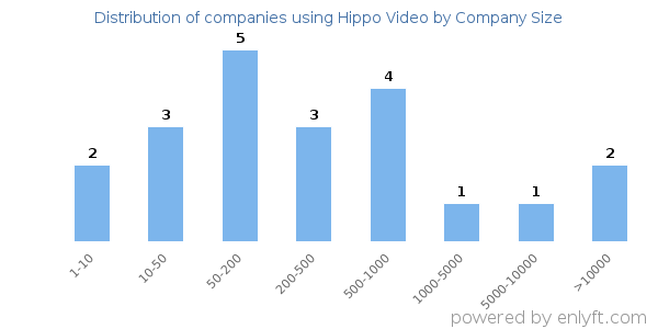 Companies using Hippo Video, by size (number of employees)