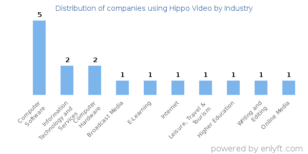 Companies using Hippo Video - Distribution by industry